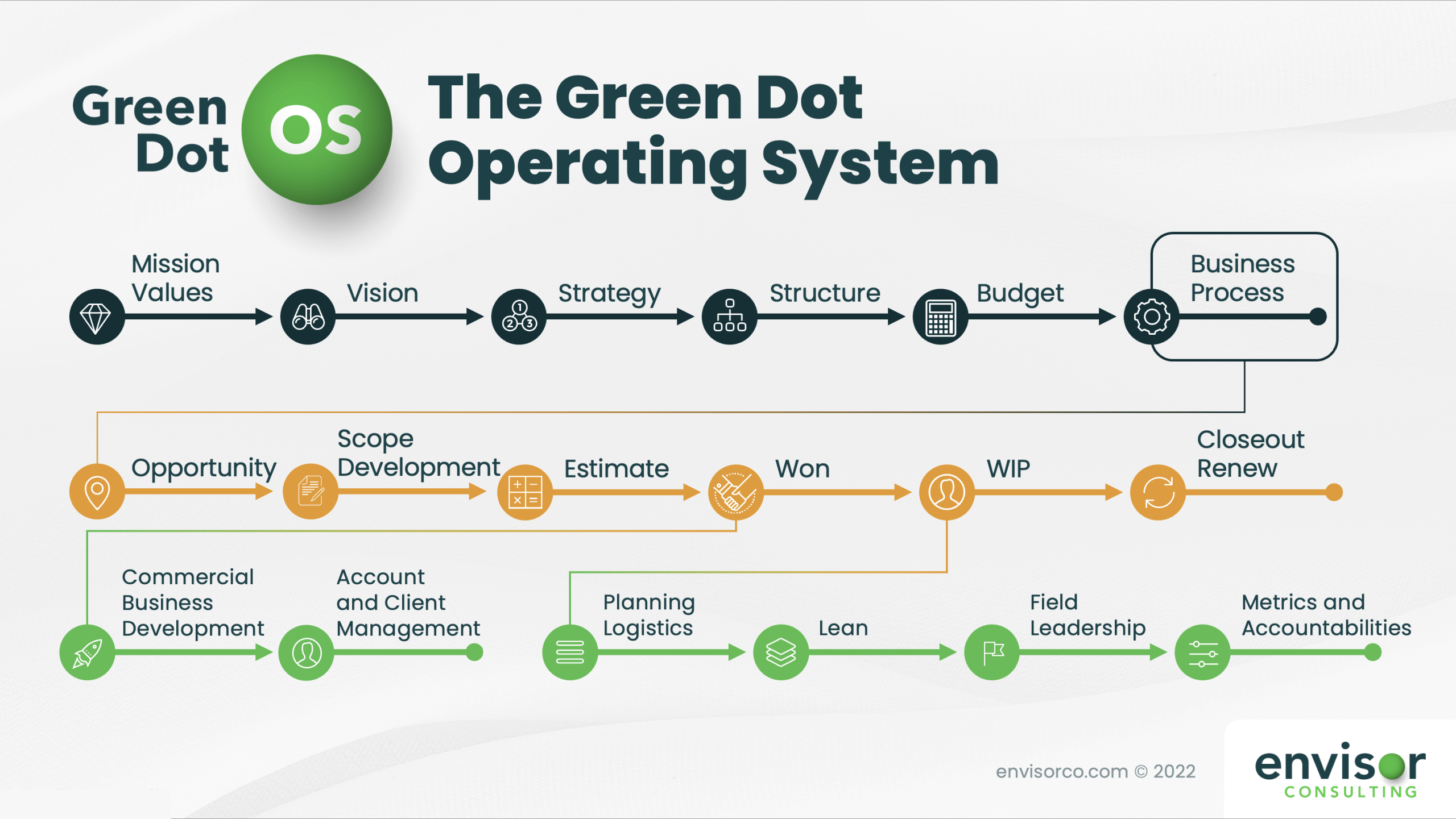 The GreenDot Operating System — three-tier process diagram showing Executive Building Blocks, Business Process Pipeline, and Operating Tracks